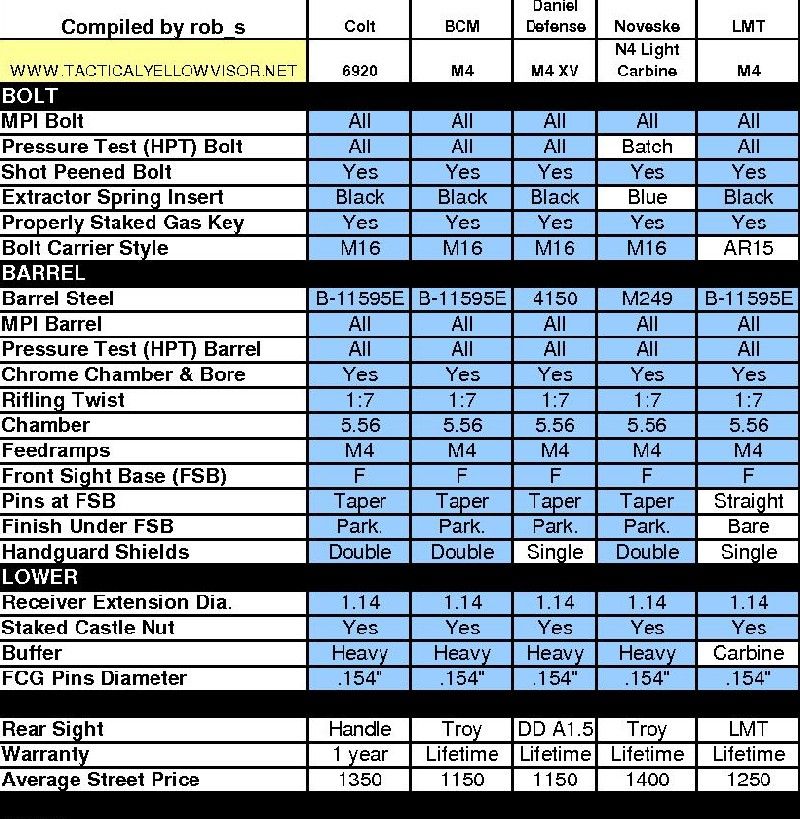 Mil Spec Chart